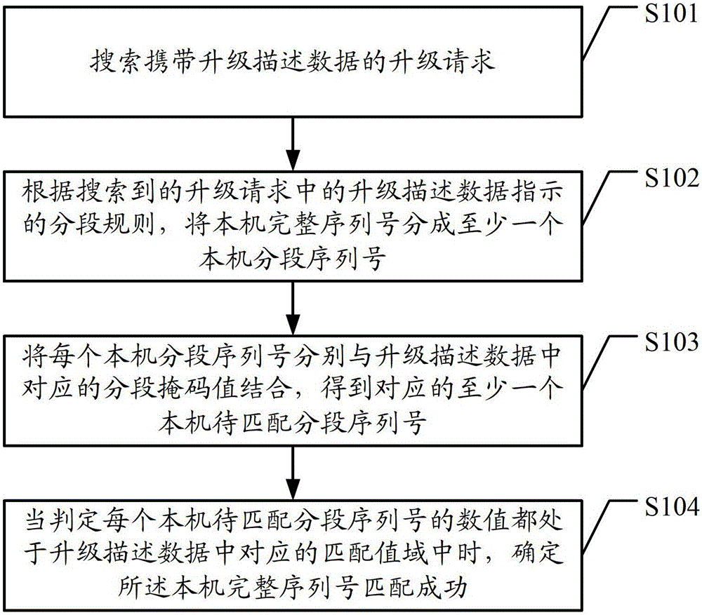 A serial number matching method and digital TV terminal