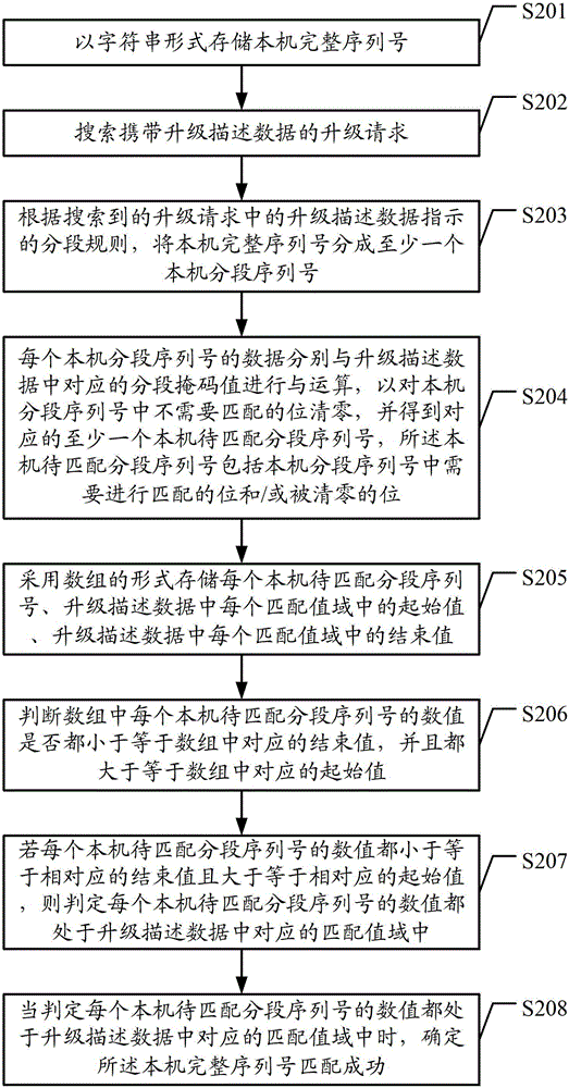 A serial number matching method and digital TV terminal