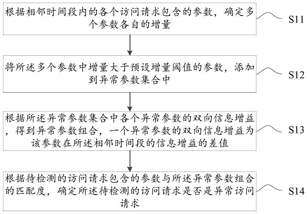 Access request detection method, device, electronic device and readable storage medium