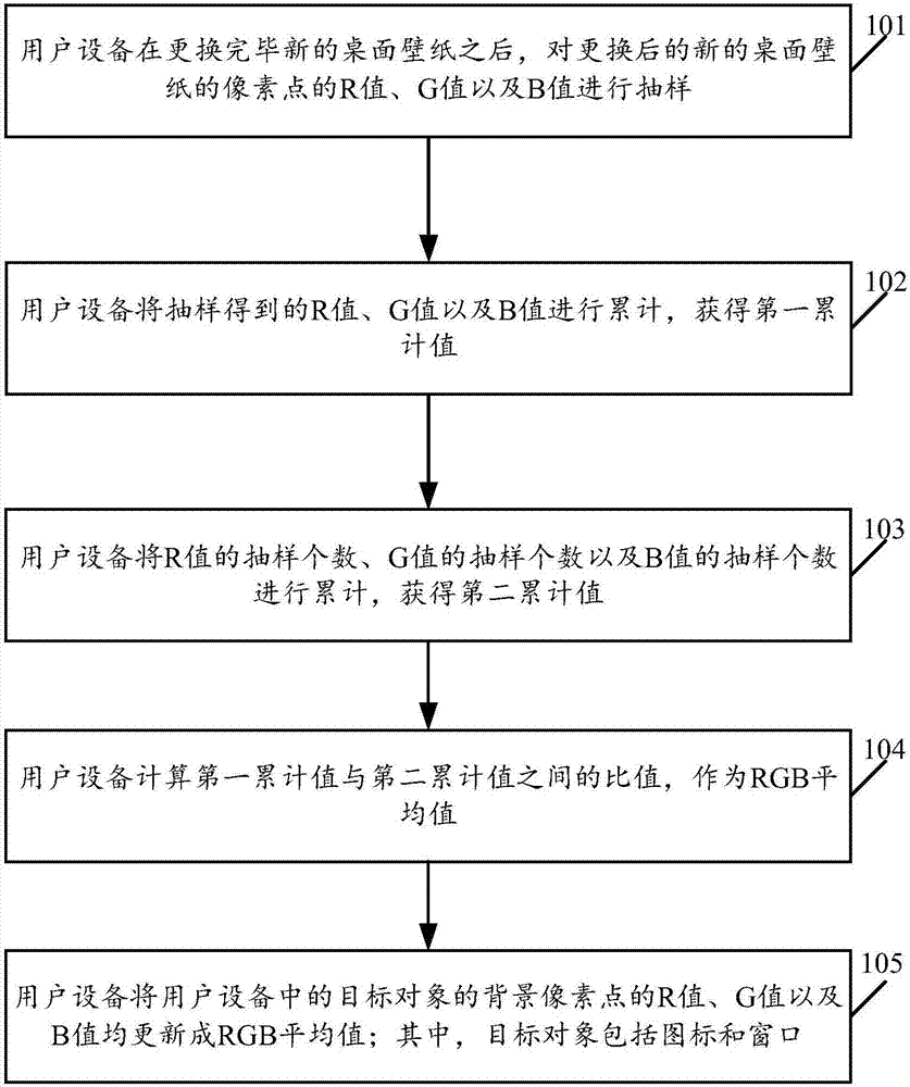 User equipment control method based on desktop wallpaper replacing and user equipment