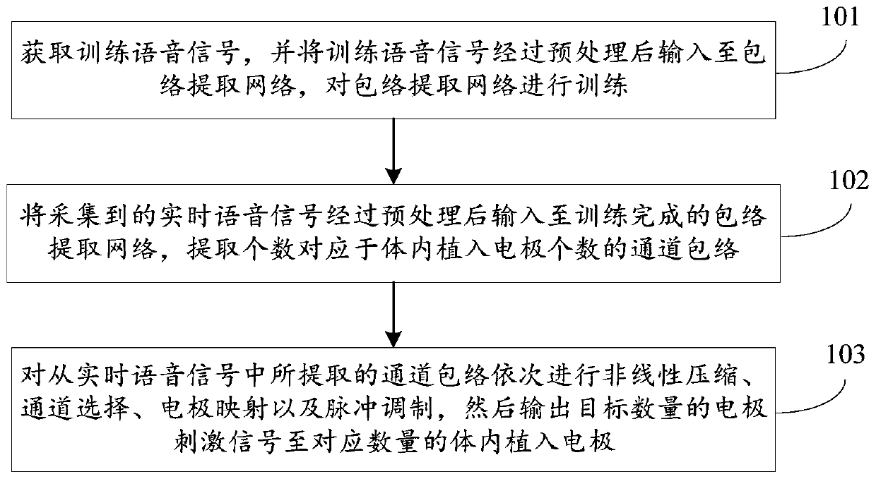 Artificial cochlea signal processing method and device thereof and computer readable storage medium