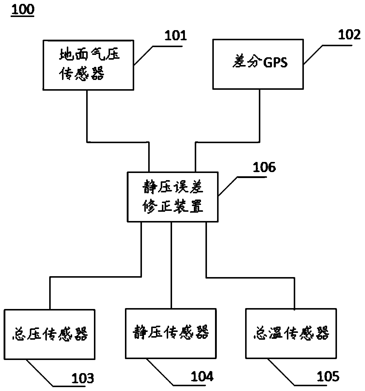 Method And System For Airplane Airspeed Calibration Based On Static Pressure Error Correction