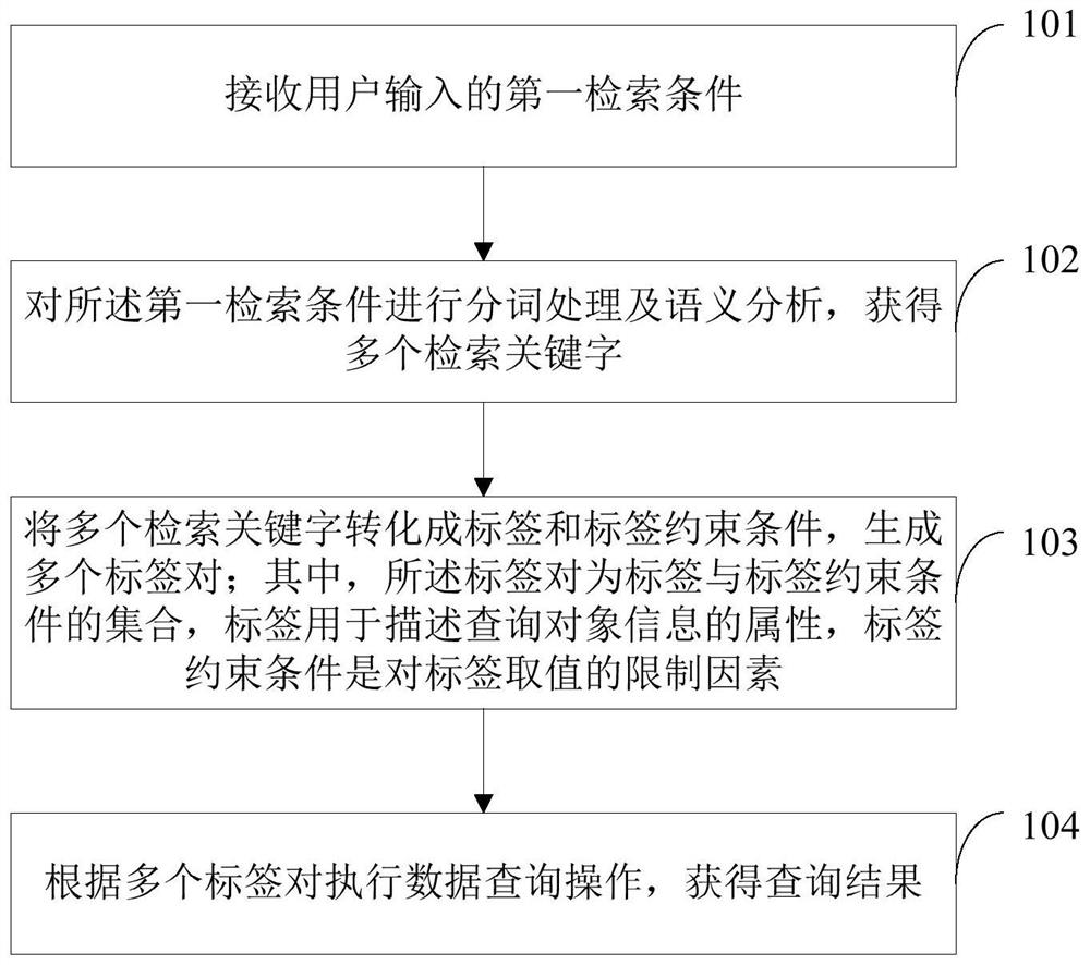 Data retrieval method and system