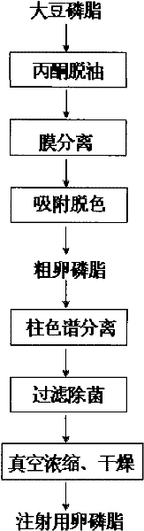 A kind of preparation technology of soybean lecithin for injection