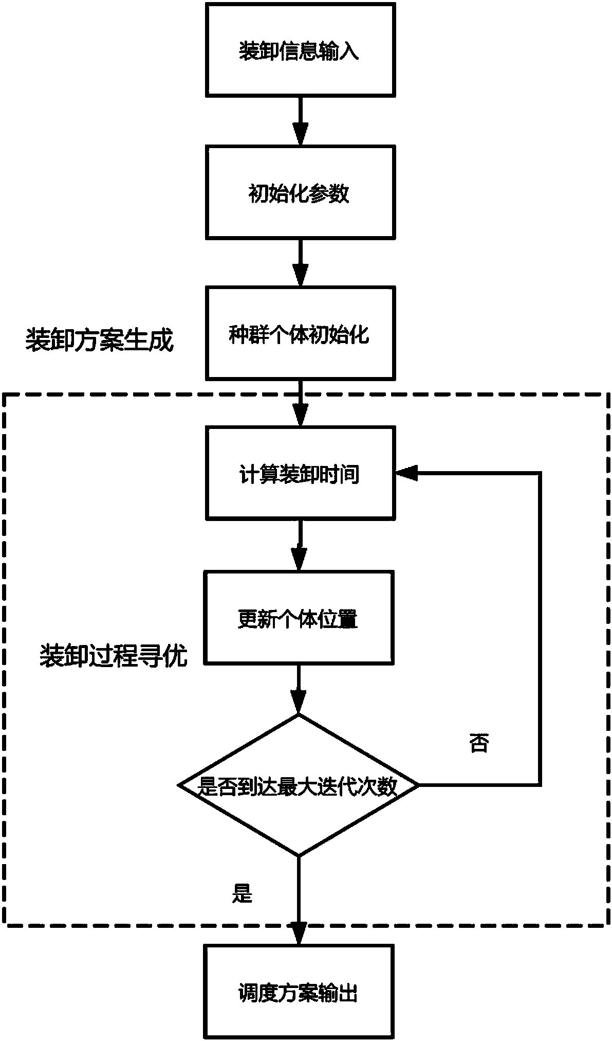 Intelligent container wharf loading/unloading scheduling device