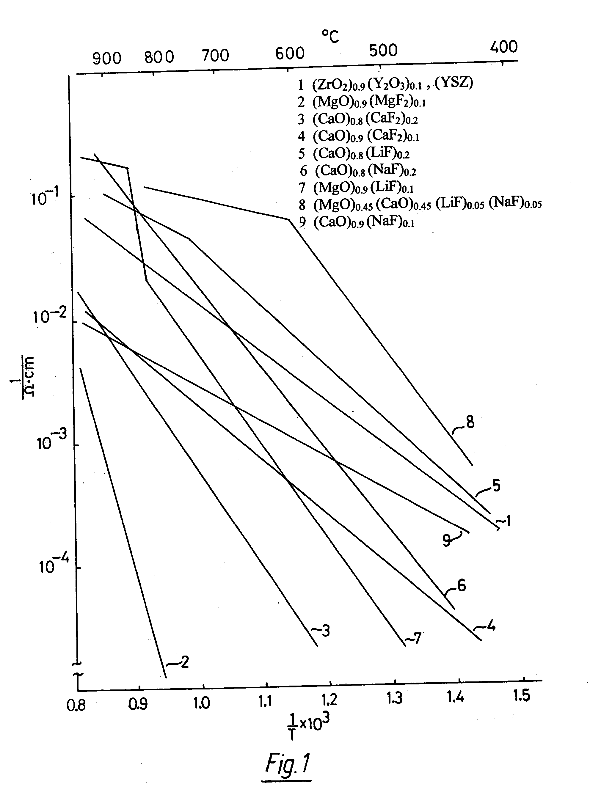 Oxygen ion conductors for electrochemical cells