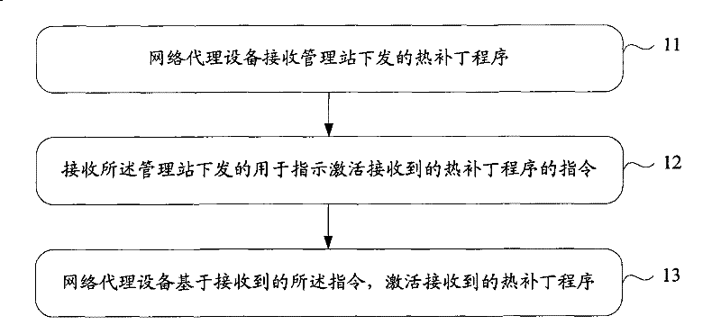Method for extending and de-extending management information base, method and equipment for searching management object