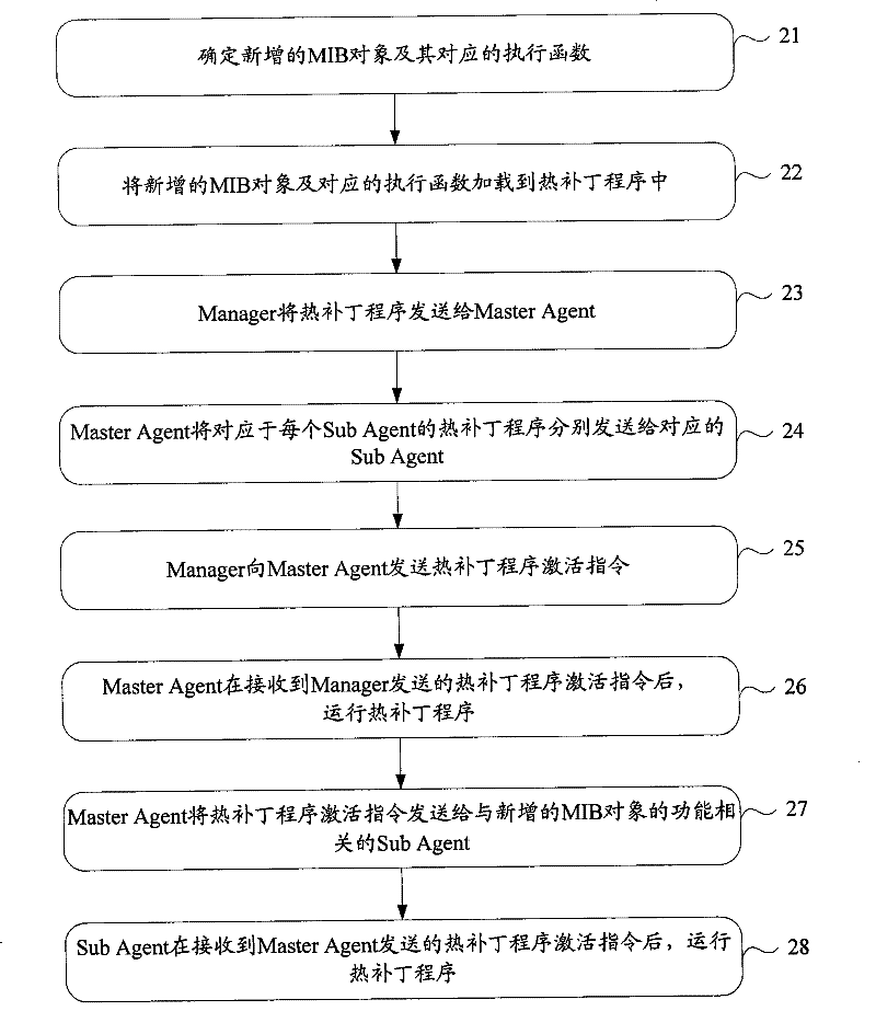 Method for extending and de-extending management information base, method and equipment for searching management object