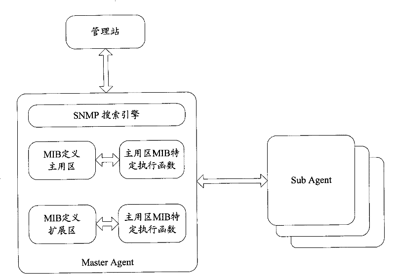 Method for extending and de-extending management information base, method and equipment for searching management object