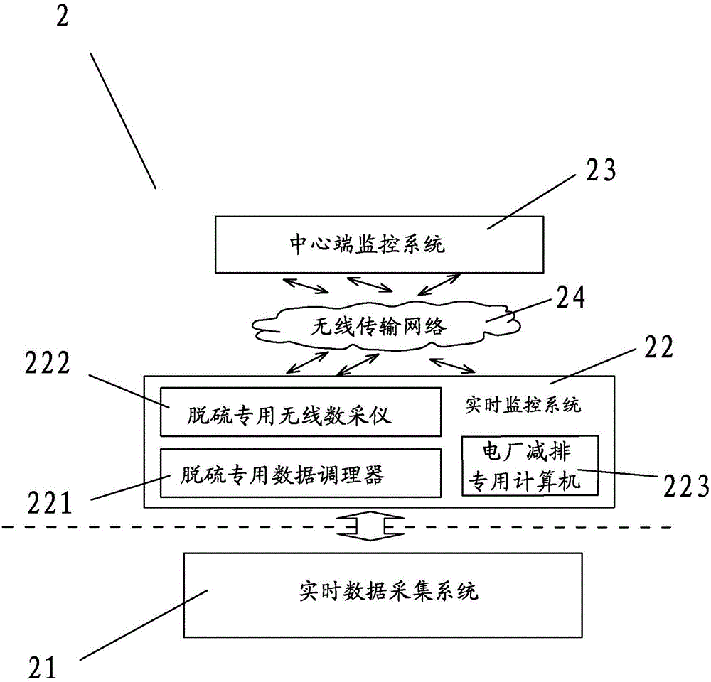 Monitoring and managing system for flue gas desulfurization and denitration process
