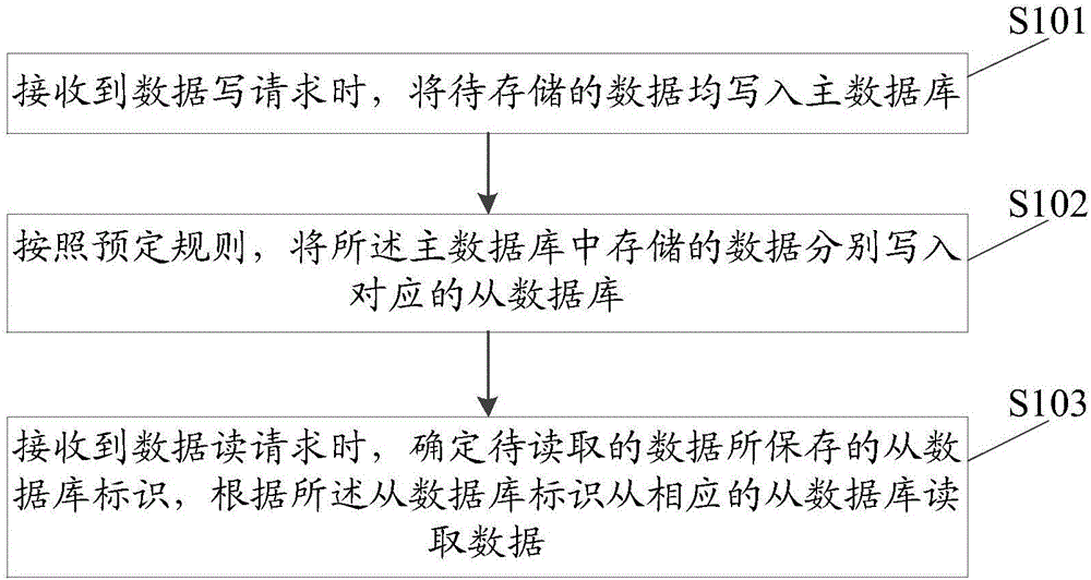 Data reading/writing method and system, and database system