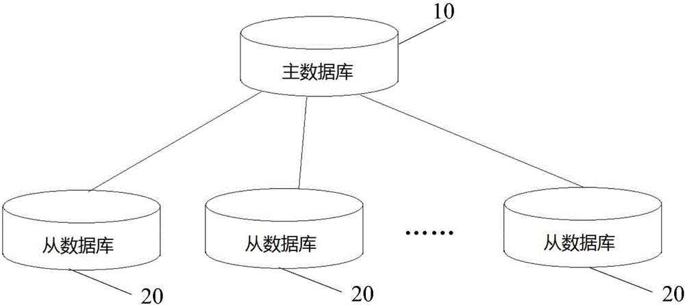 Data reading/writing method and system, and database system
