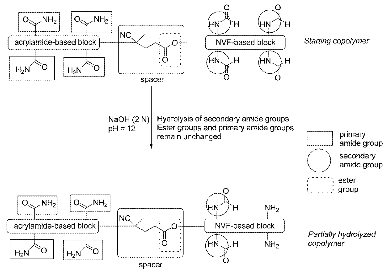 Structured block copolymers