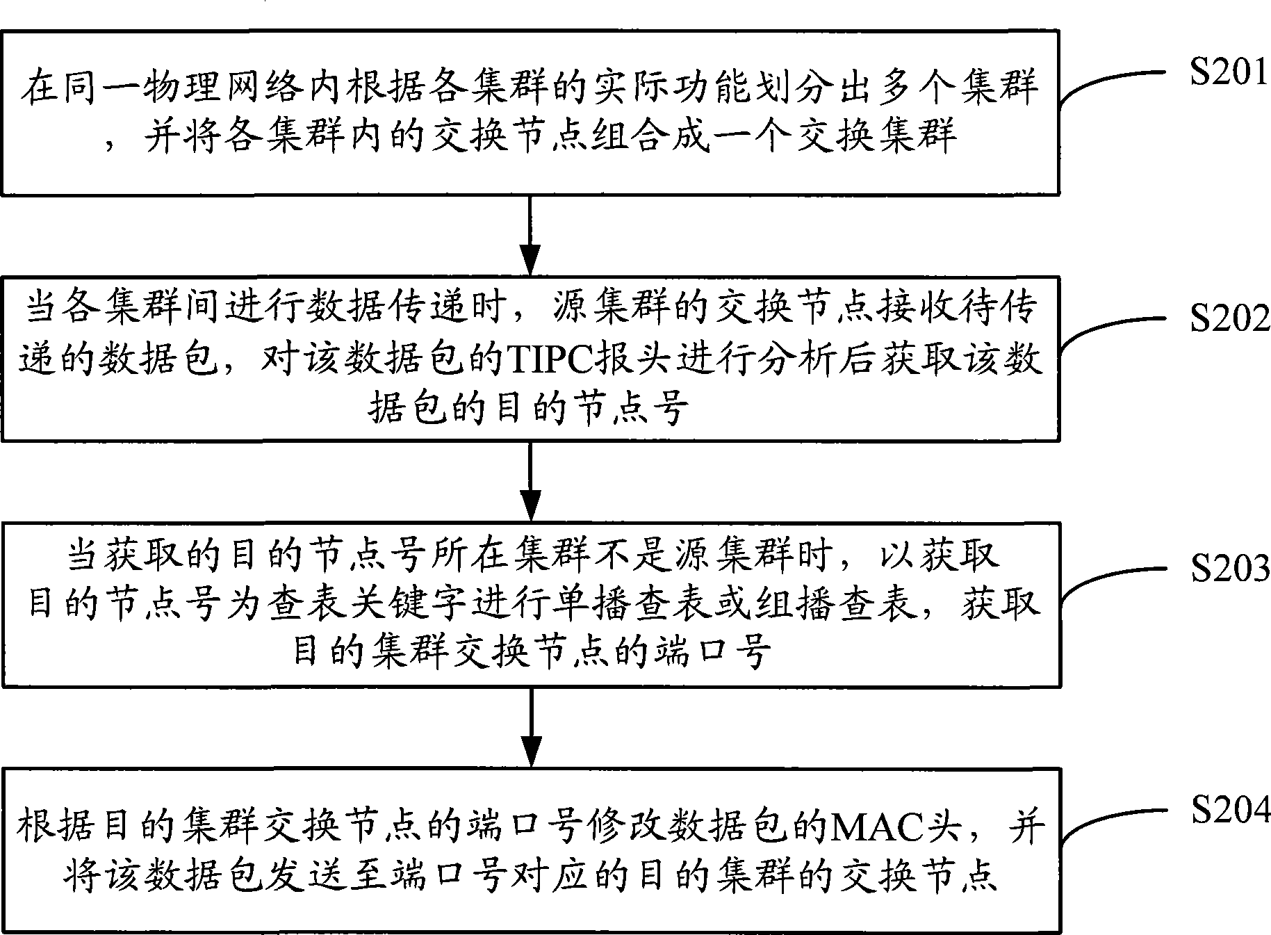 Method and apparatus for TIPC supporting multi-cluster network communication