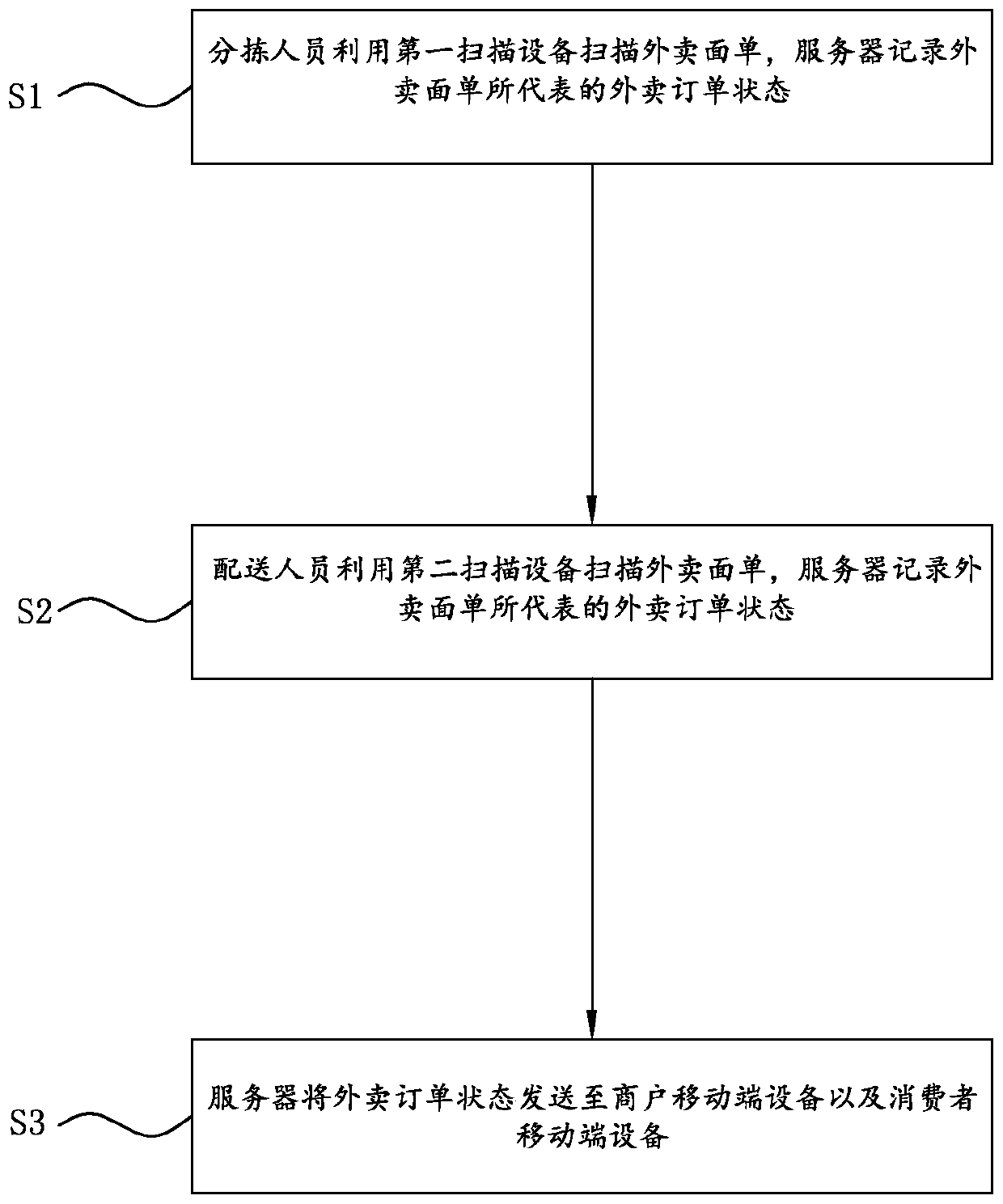 Take-out sorting and delivering method and system thereof