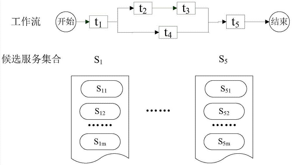 Service composition method based on reliability prediction combined with QoS