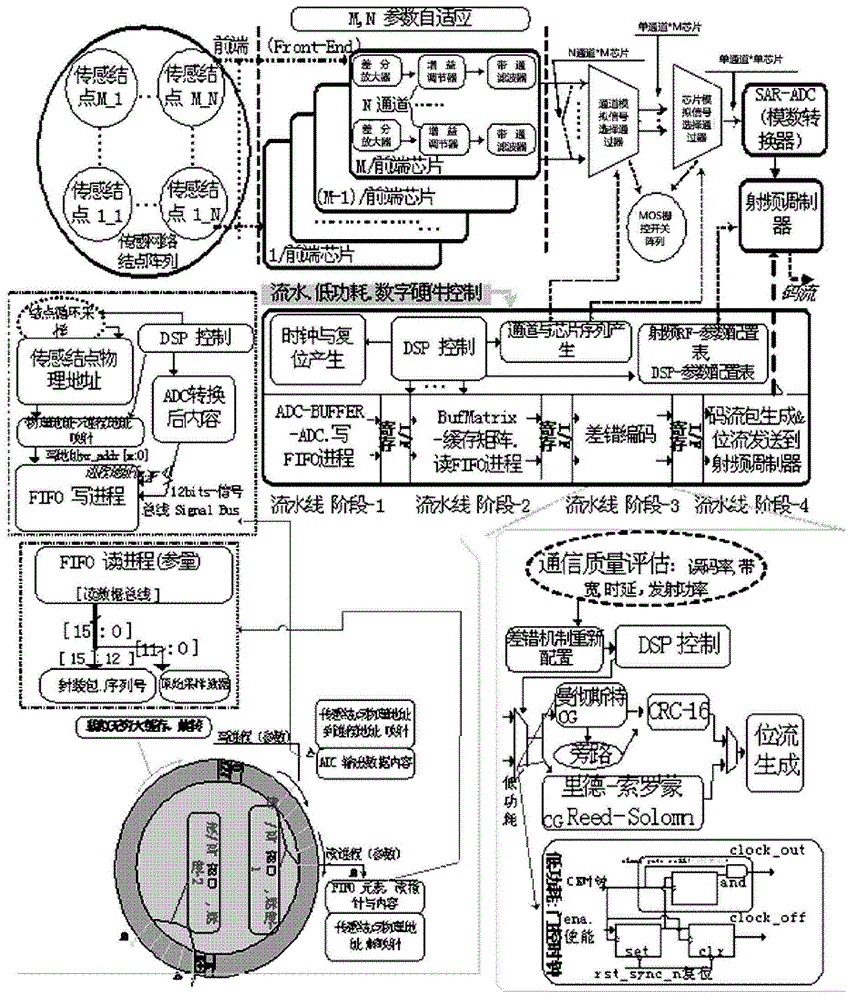 Four stage flow line digital signal processor and wireless on-chip system chip with same