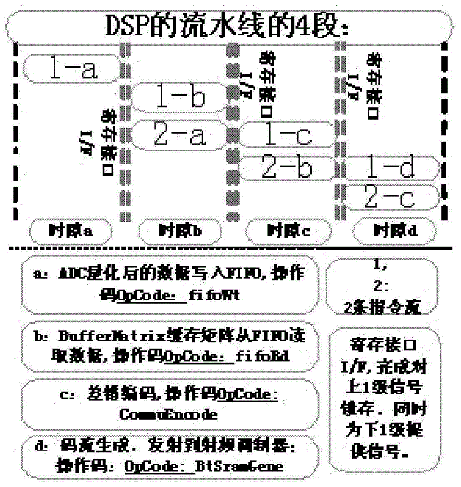 Four stage flow line digital signal processor and wireless on-chip system chip with same