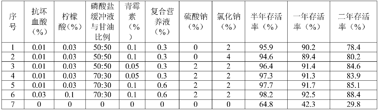 A kind of high-salt organic industrial wastewater treatment microbial agent protective agent and its application