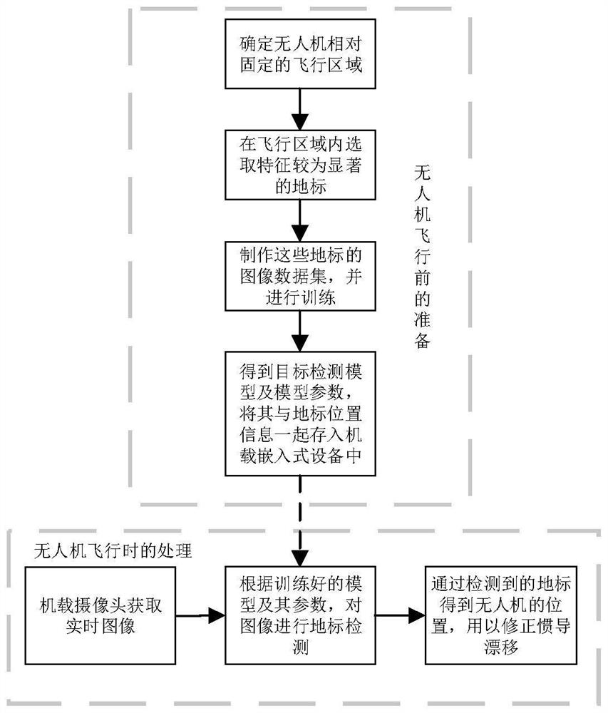 A satellite map-assisted navigation and positioning method based on deep learning