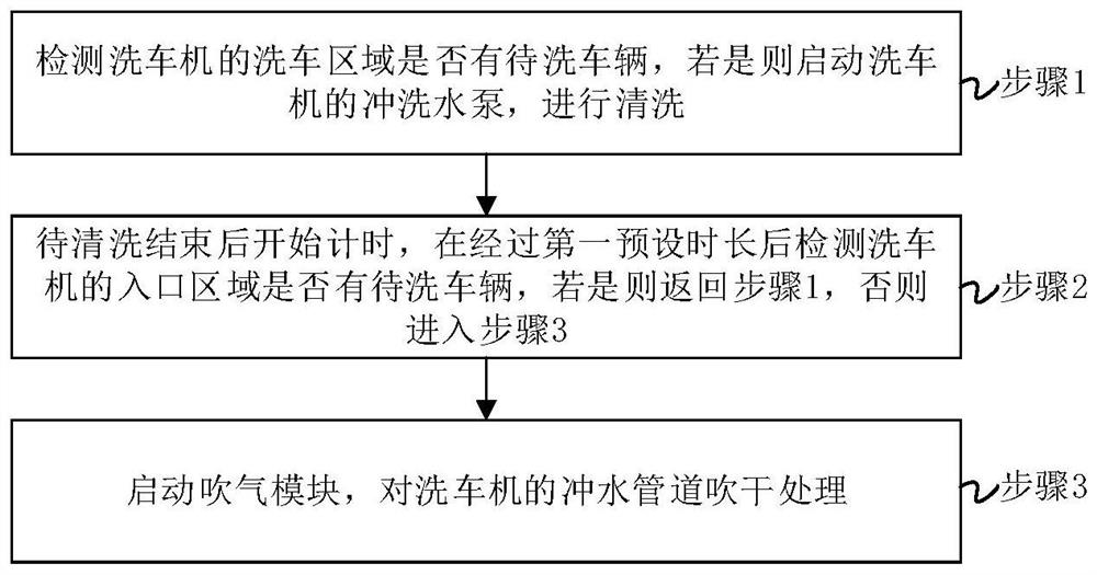 Air pipe energy-saving type car washer anti-freezing system and method