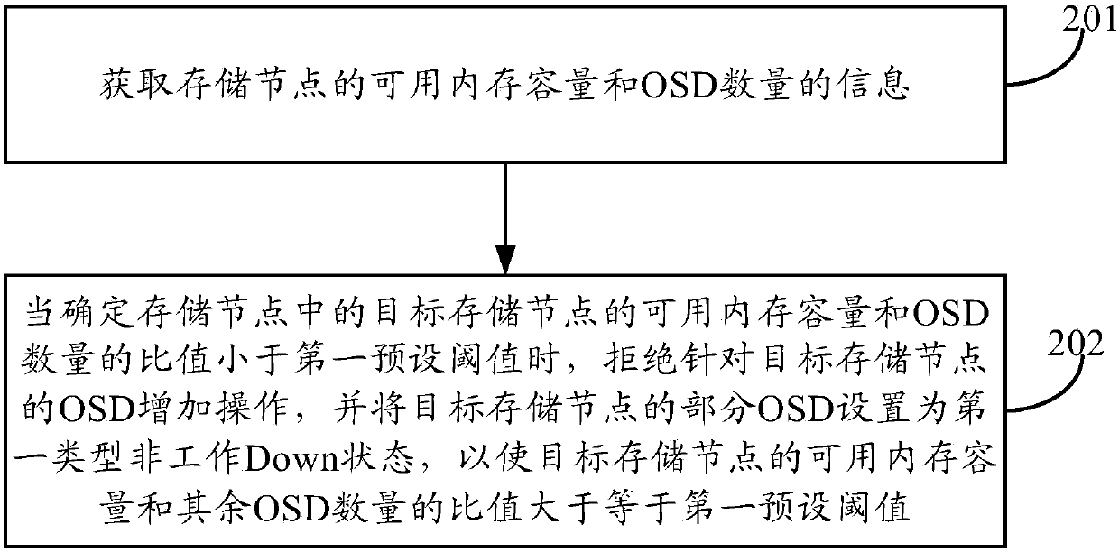 Method and device for handling faults