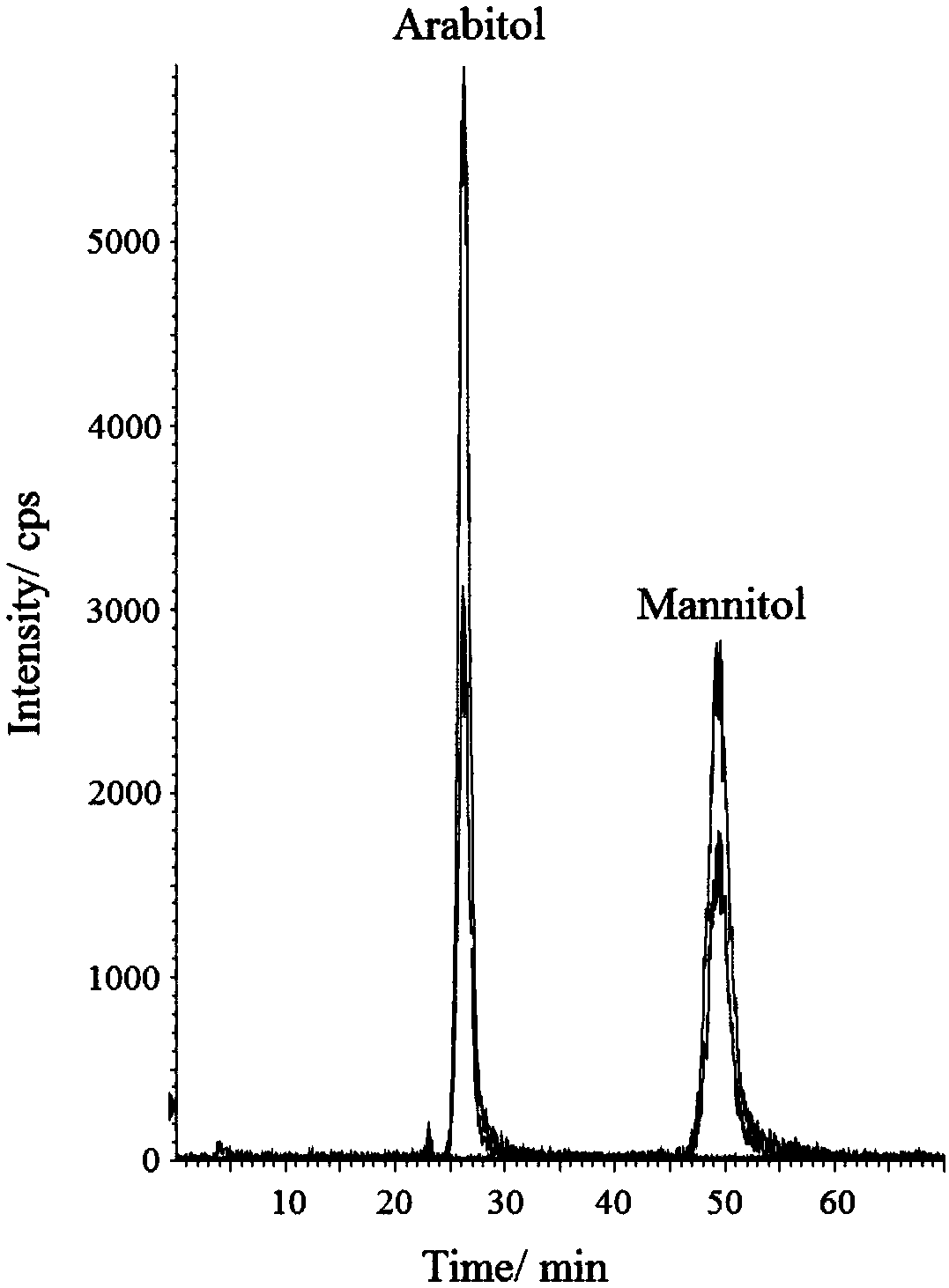 Method for rapidly determining arabitol and mannitol in aerosol