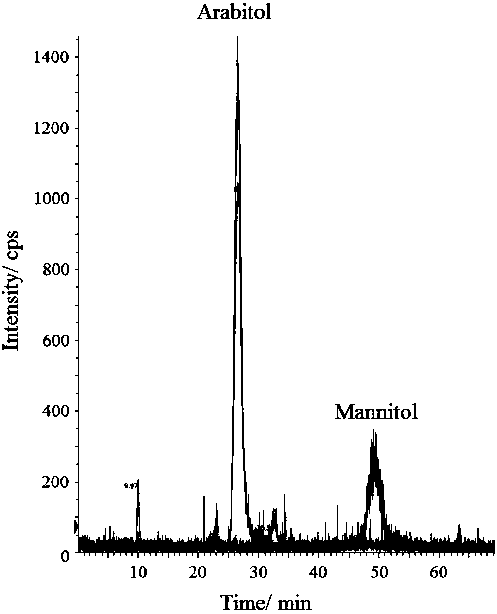 Method for rapidly determining arabitol and mannitol in aerosol