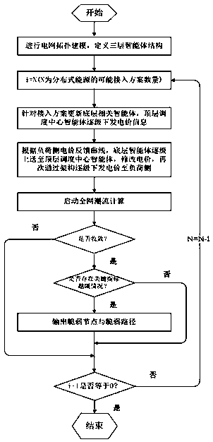 Agent-based distribution network access planning system and method