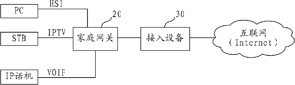 Customer service access method and system and access equipment