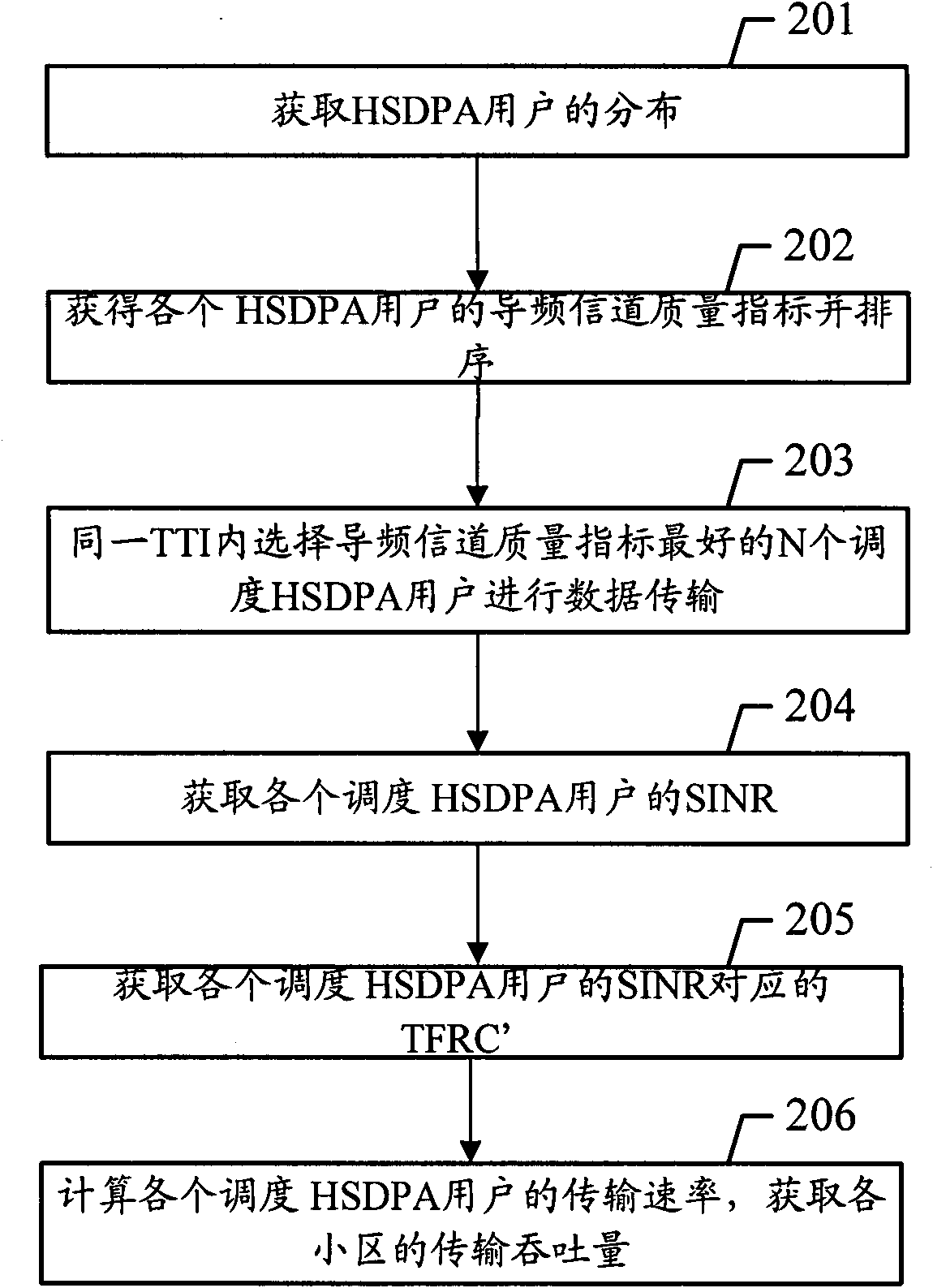 Method for fetching high speed downlink packet access transmission throughput and system thereof