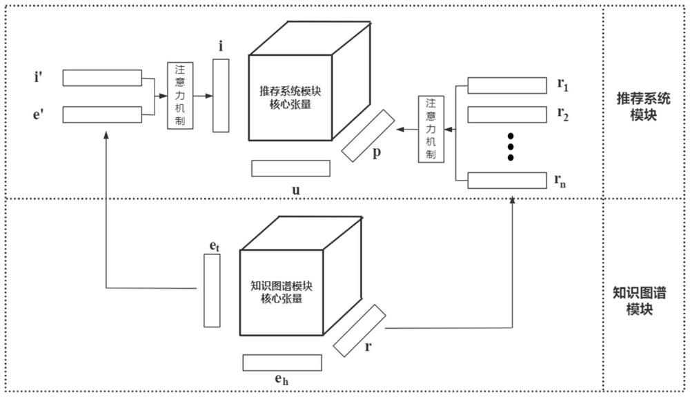 Commodity recommendation method based on Tucker decomposition and knowledge graph