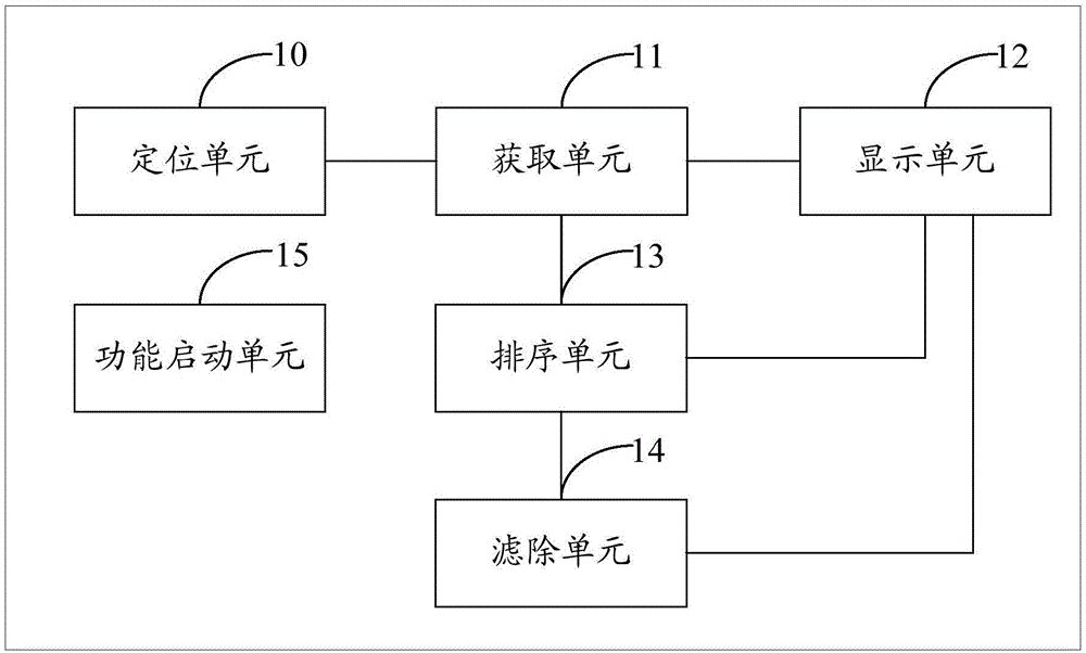 Bus information acquisition method and bus service module