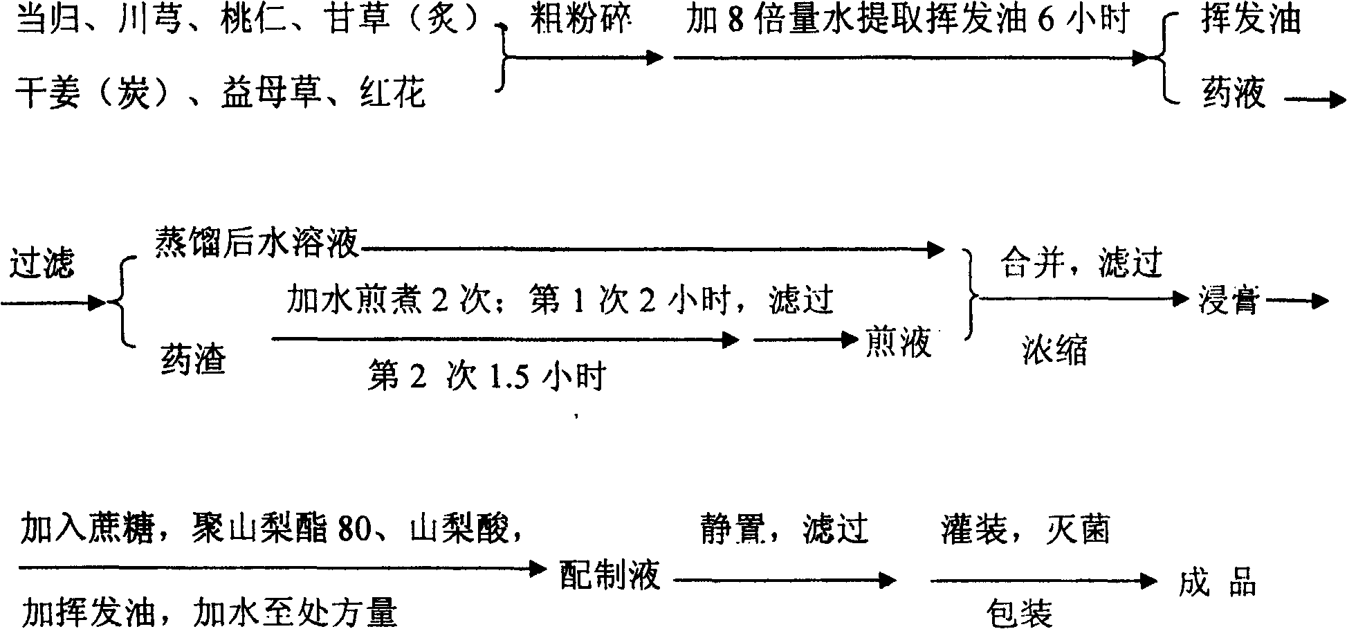 Xinshenghua oral liquid and its preparation method