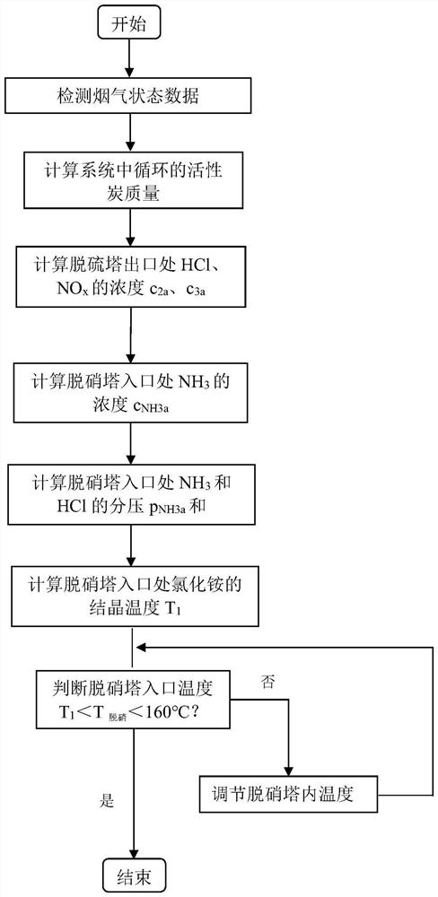 A method for temperature control in a sintering flue gas multi-pollutant treatment process