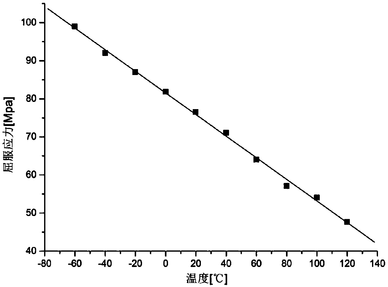 Construction Method of Polycarbonate Unified Constitutive Model Based on Tension and Compression Experiments