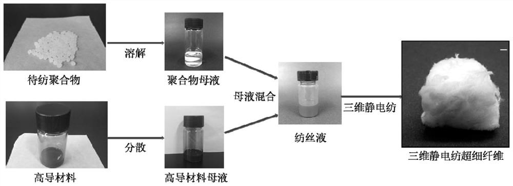 A method for preparing three-dimensional randomly oriented fibers