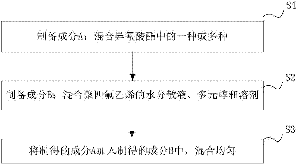 Polyurethane heat-dissipating dustproof coating and preparation method and application thereof