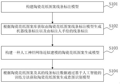 A method and device for generating ceramic flower paper patterns with consistent sketches