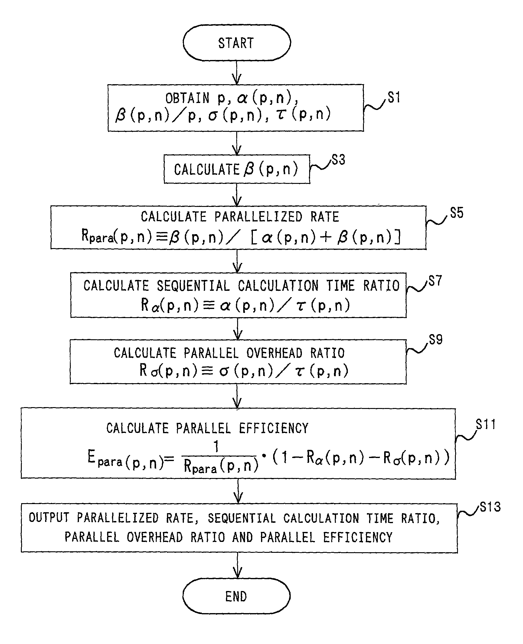 Parallel efficiency calculating method and apparatus