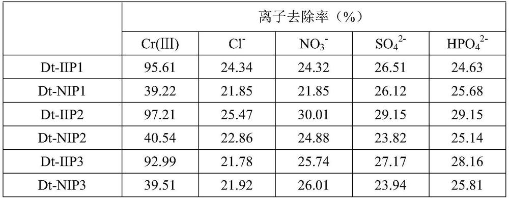 Preparation method of Cr (III) ion imprinted material based on surface of MCM-41 molecular sieve