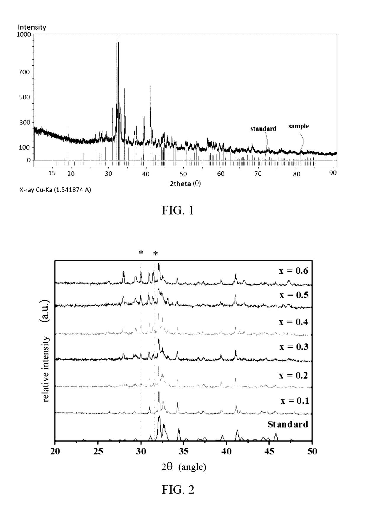 Material of phosphor and a manufacturing method thereof