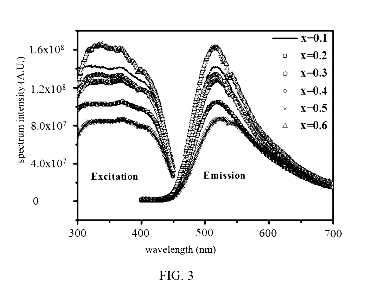 Material of phosphor and a manufacturing method thereof