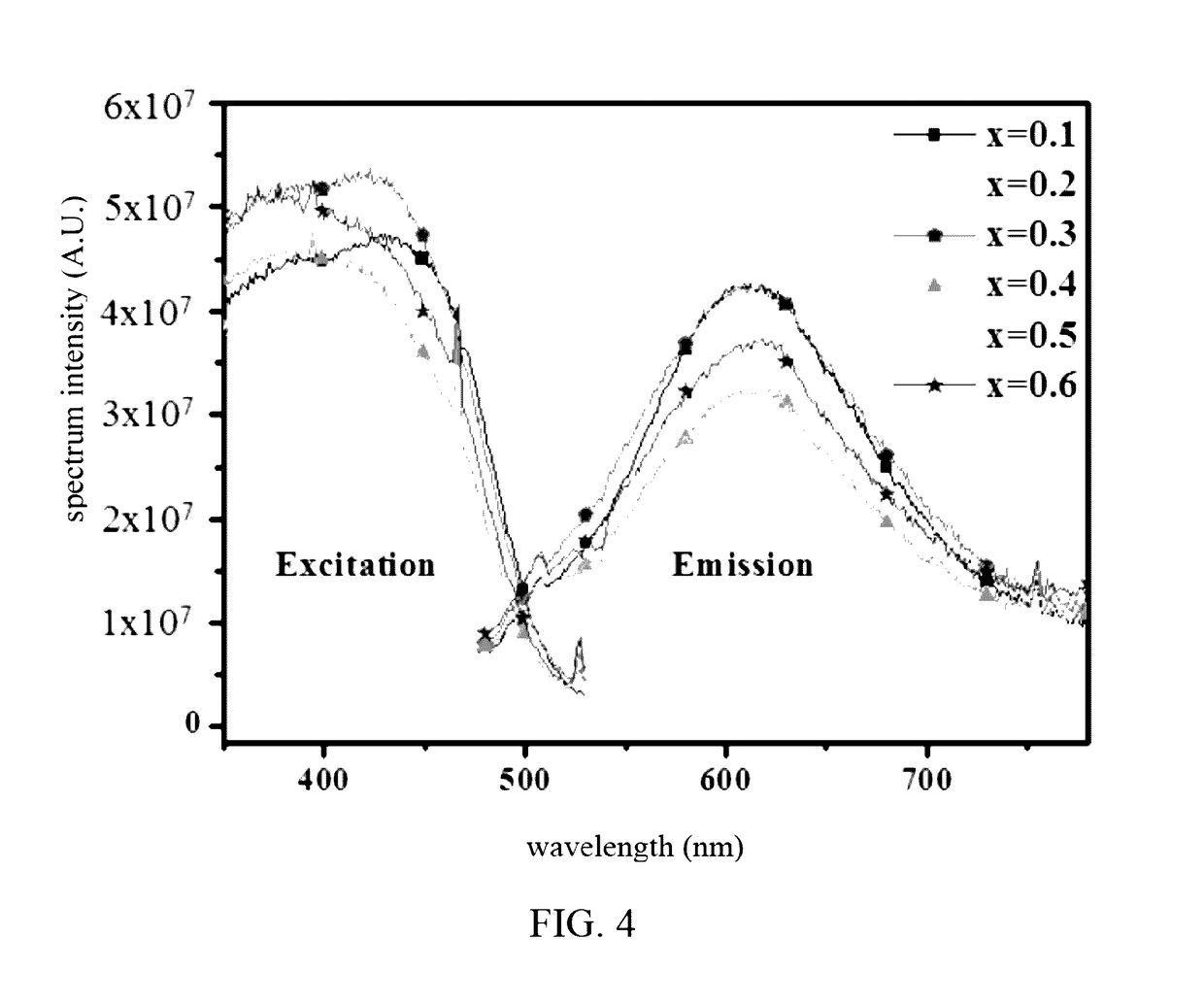 Material of phosphor and a manufacturing method thereof