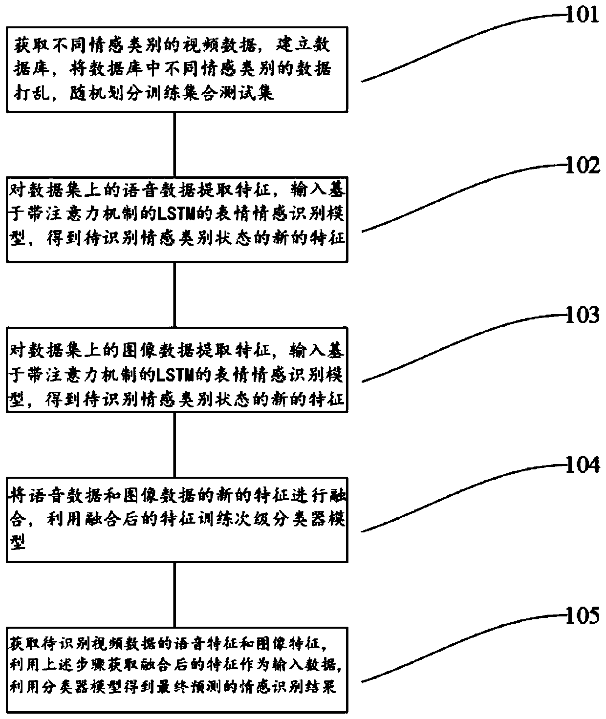 Emotion recognition method and device based on LSTM audio and video fusion and storage medium
