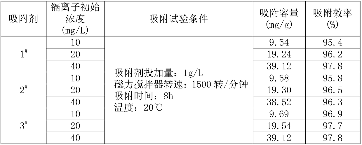 Preparation method and application of clinoptilolite-modified water body cadmium adsorbent