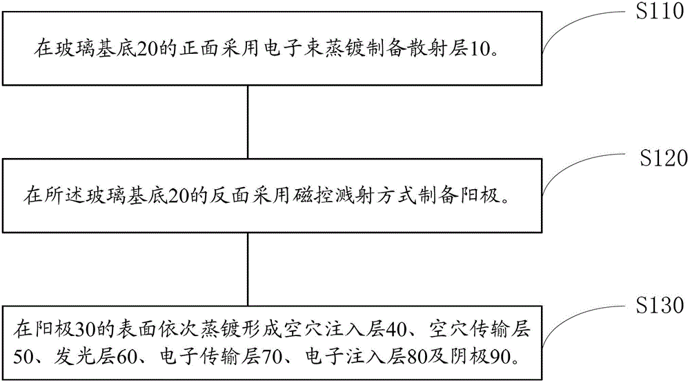 Organic electroluminescent device and preparation method