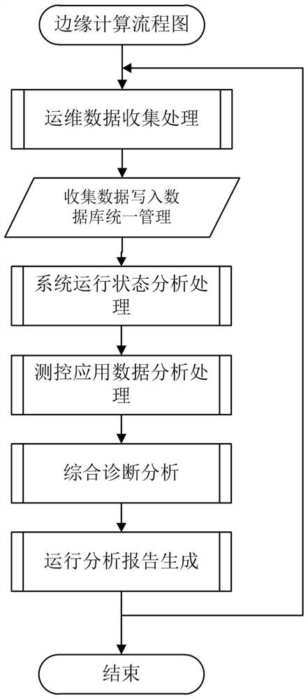 Method and system for automatically generating running state monitoring self-inspection report of measurement and control device