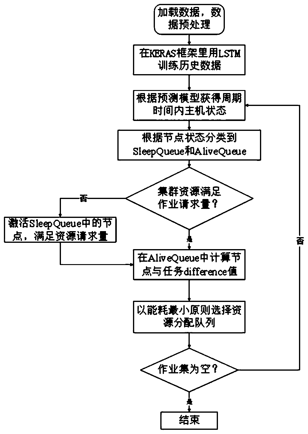 Job scheduling method based on cluster node load state prediction