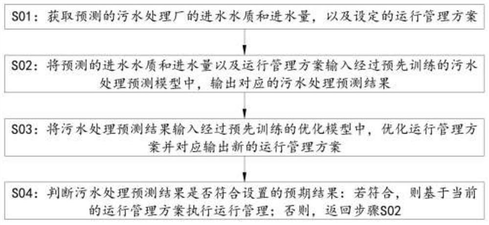 A Method for Predictive Planning, Operation and Management of Sewage Treatment Plants Based on Peripheral Data